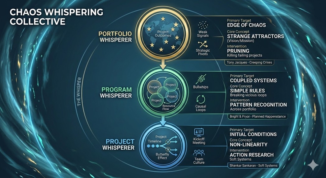 Chaos Whispering in Modern Project Leadership